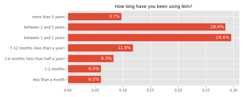 How long have you been using Nim?