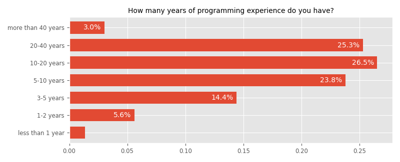 How many years of programming experience do you have?