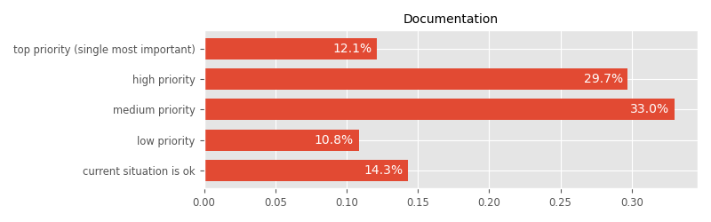 What should be our priorities in improving Nim, that would bring the largest quality-of-life improvements? [documentation]