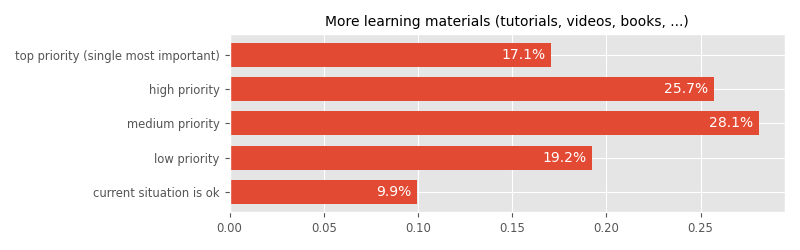What should be our priorities in improving Nim, that would bring the largest quality-of-life improvements? [more learning materials (tutorials, videos, books, ...)]